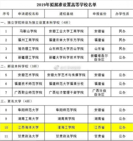 “淮海工学院”更名为“江苏海洋大学”